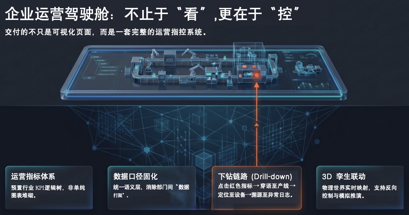运营驾驶舱总览界面（数字孪生/大屏/下钻联动）
