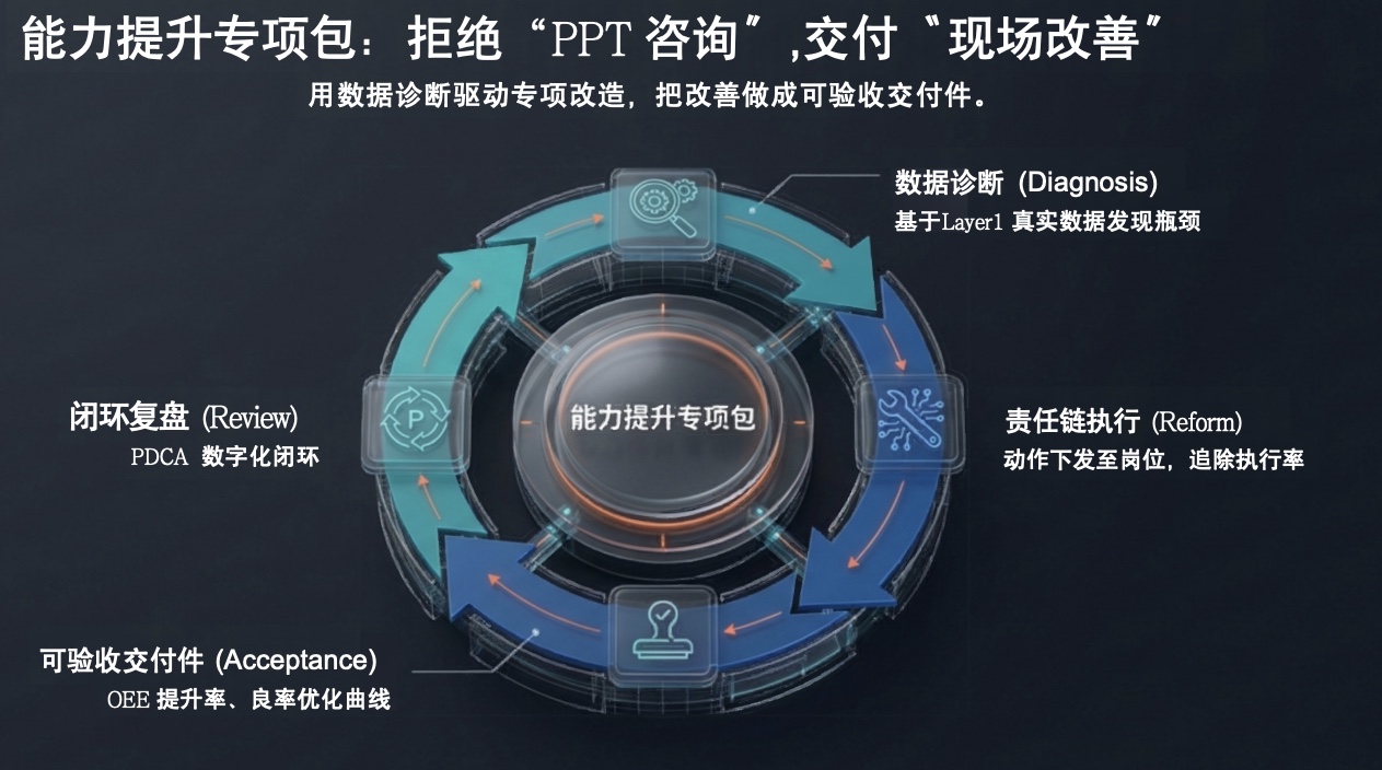 专项闭环：诊断 → 改造 → 验收