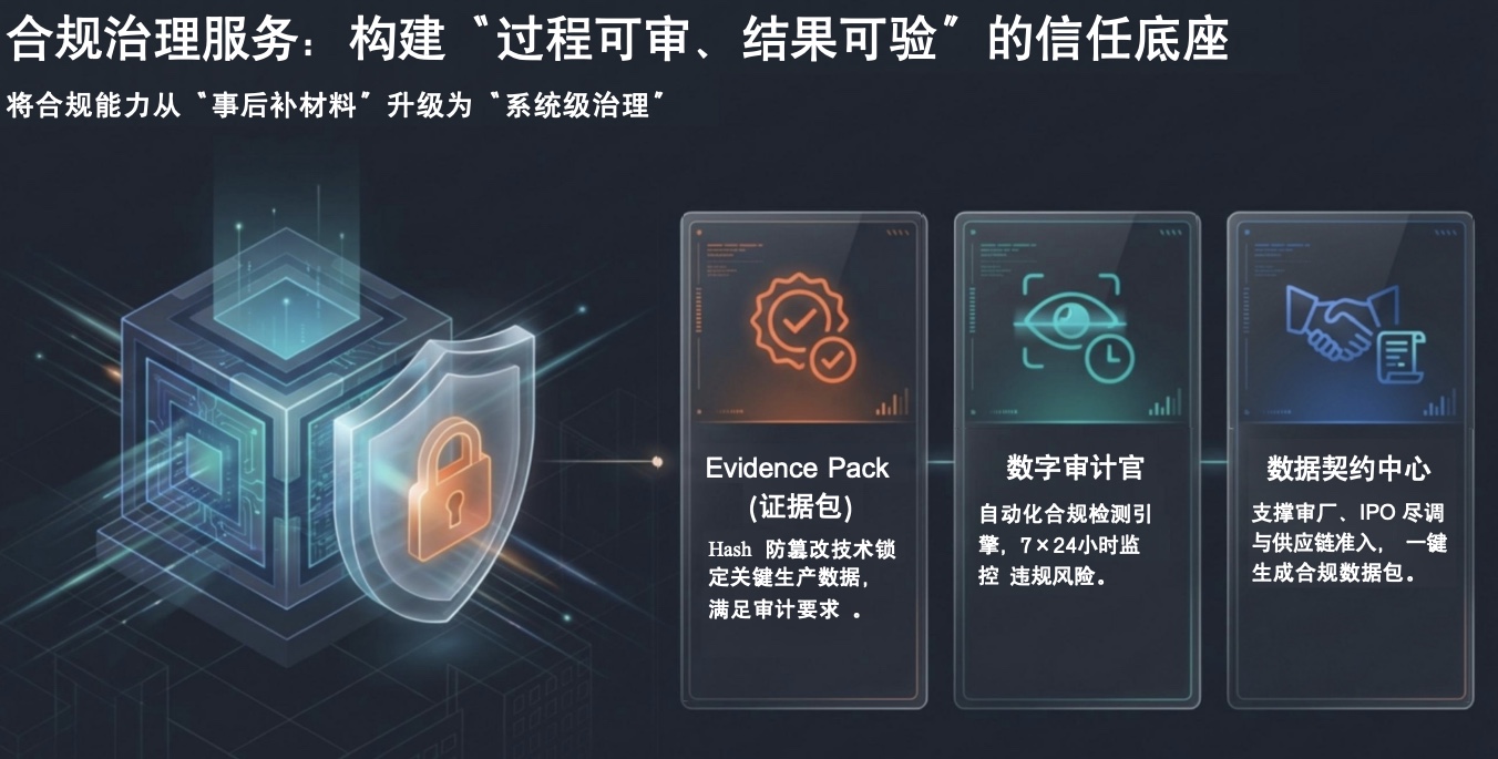 证据化风控：口径固化 → 证据链 → 风险监测 → 可验收交付